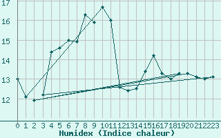 Courbe de l'humidex pour Kloevsjoehoejden