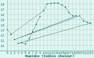 Courbe de l'humidex pour Jenbach