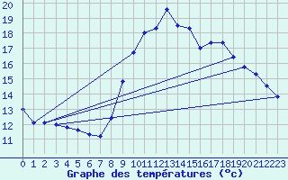 Courbe de tempratures pour Blus (40)