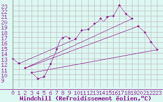 Courbe du refroidissement olien pour Boscombe Down