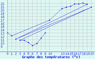 Courbe de tempratures pour Saint-Haon (43)