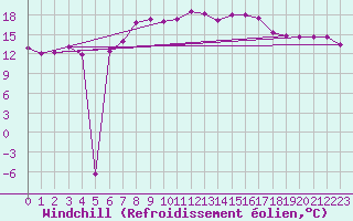 Courbe du refroidissement olien pour Wunsiedel Schonbrun