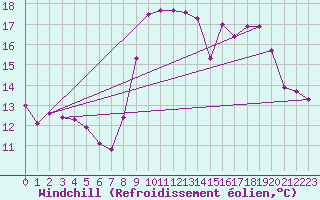 Courbe du refroidissement olien pour Valbonne-Sophia (06)
