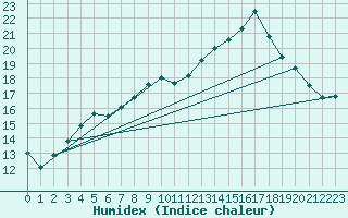 Courbe de l'humidex pour Manston (UK)