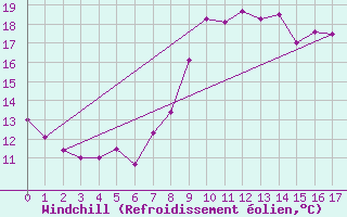 Courbe du refroidissement olien pour Doncourt-ls-Conflans (54)