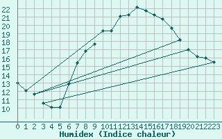 Courbe de l'humidex pour Koetschach / Mauthen