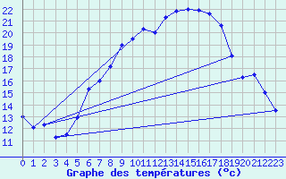 Courbe de tempratures pour Sattel-Aegeri (Sw)