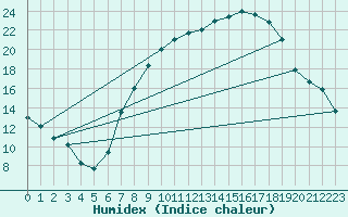 Courbe de l'humidex pour Cazalla de la Sierra