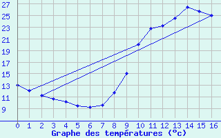 Courbe de tempratures pour Martizay (36)