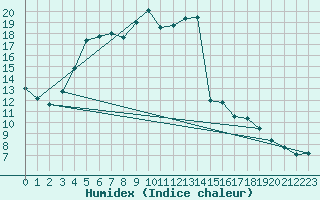 Courbe de l'humidex pour Thorrenc (07)