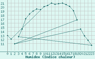 Courbe de l'humidex pour Tartu