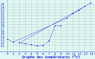 Courbe de tempratures pour Draguignan (83)