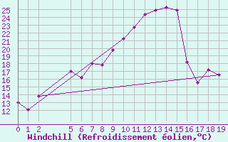 Courbe du refroidissement olien pour Chiriac