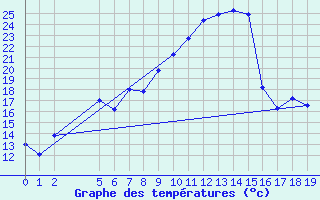 Courbe de tempratures pour Chiriac