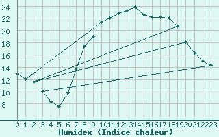 Courbe de l'humidex pour Sigenza