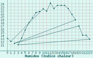 Courbe de l'humidex pour Sulejow