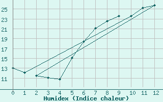 Courbe de l'humidex pour Gottfrieding