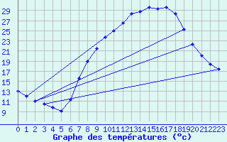 Courbe de tempratures pour Vitigudino