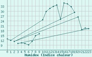 Courbe de l'humidex pour Calatayud