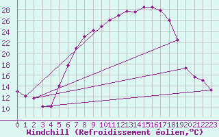 Courbe du refroidissement olien pour Gottfrieding