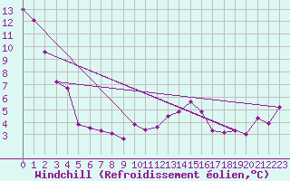Courbe du refroidissement olien pour Roujan (34)
