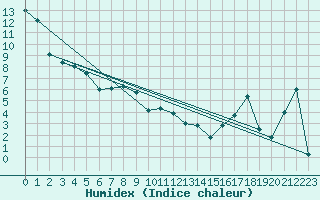 Courbe de l'humidex pour Eastend Cypress, Sask