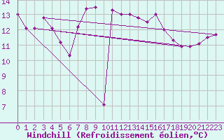 Courbe du refroidissement olien pour Capo Bellavista
