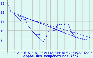 Courbe de tempratures pour Vanclans (25)