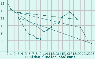 Courbe de l'humidex pour Grasque (13)