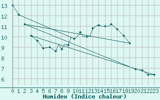 Courbe de l'humidex pour Casement Aerodrome