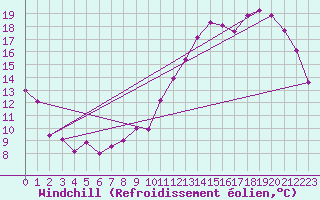 Courbe du refroidissement olien pour Clermont-Ferrand (63)