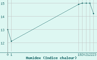 Courbe de l'humidex pour Boulaide (Lux)