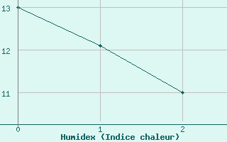 Courbe de l'humidex pour Santa Rosa