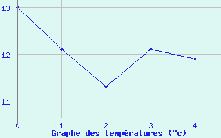 Courbe de tempratures pour Cosse-Le-Vivien (53)