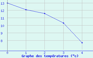 Courbe de tempratures pour Cadogan