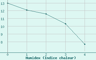 Courbe de l'humidex pour Cadogan