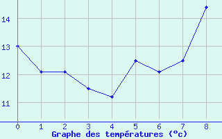 Courbe de tempratures pour Rians (83)