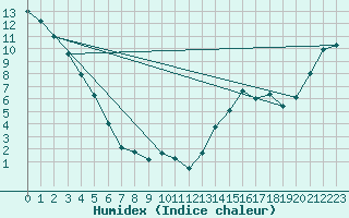 Courbe de l'humidex pour Slave Lake Rcs