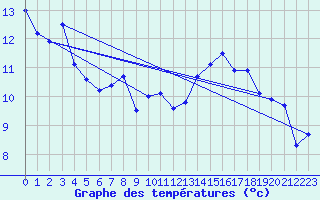 Courbe de tempratures pour Ile Rousse (2B)
