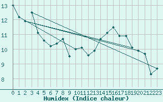 Courbe de l'humidex pour Ile Rousse (2B)