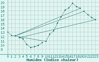 Courbe de l'humidex pour Guret (23)