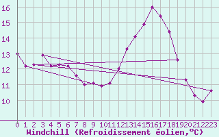 Courbe du refroidissement olien pour Mazinghem (62)