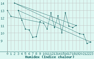 Courbe de l'humidex pour Grenoble/St-Etienne-St-Geoirs (38)