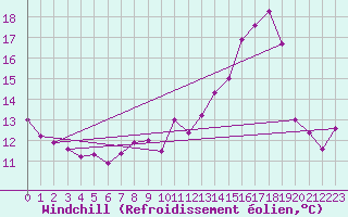 Courbe du refroidissement olien pour Rhyl