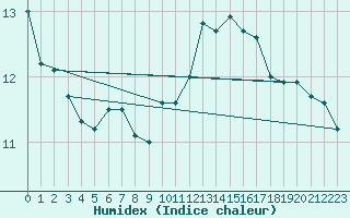 Courbe de l'humidex pour Connerr (72)