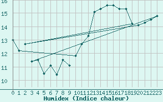 Courbe de l'humidex pour Gurande (44)