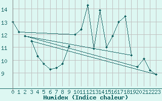 Courbe de l'humidex pour Evreux (27)