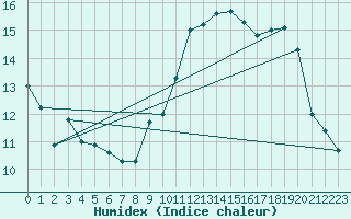 Courbe de l'humidex pour Greifswald