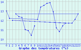 Courbe de tempratures pour Bergerac (24)