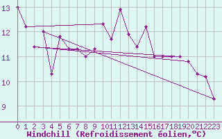 Courbe du refroidissement olien pour Dole-Tavaux (39)